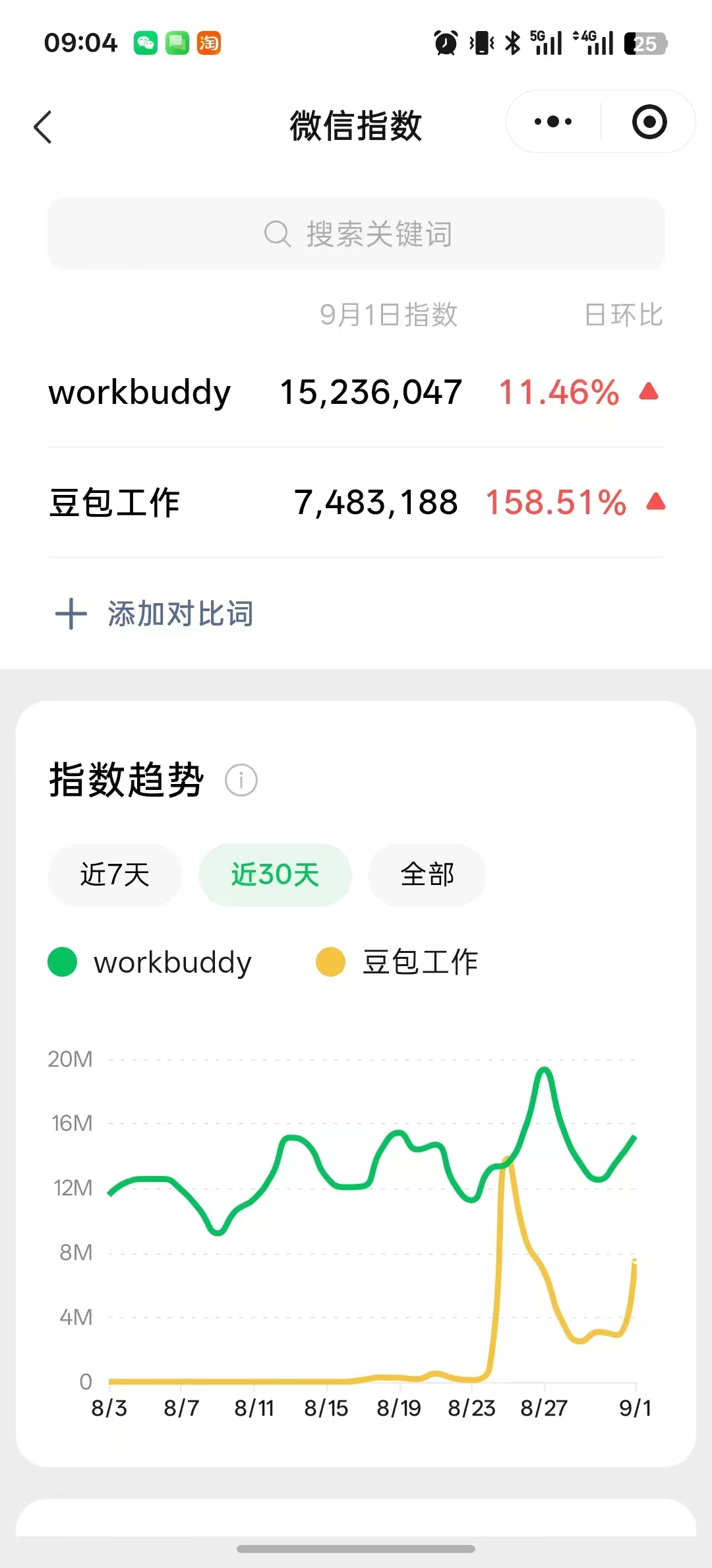 微信指数截图：豆包办公近30天增速远超 WorkBuddy