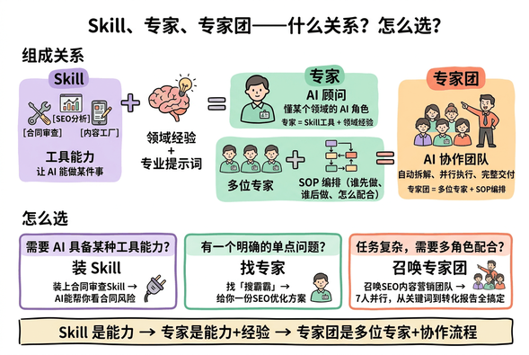 Skill专家专家团对比