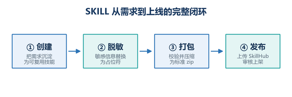 Skill从需求到上线的完整闭环