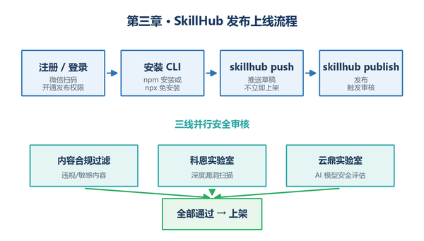 SkillHub发布上线流程