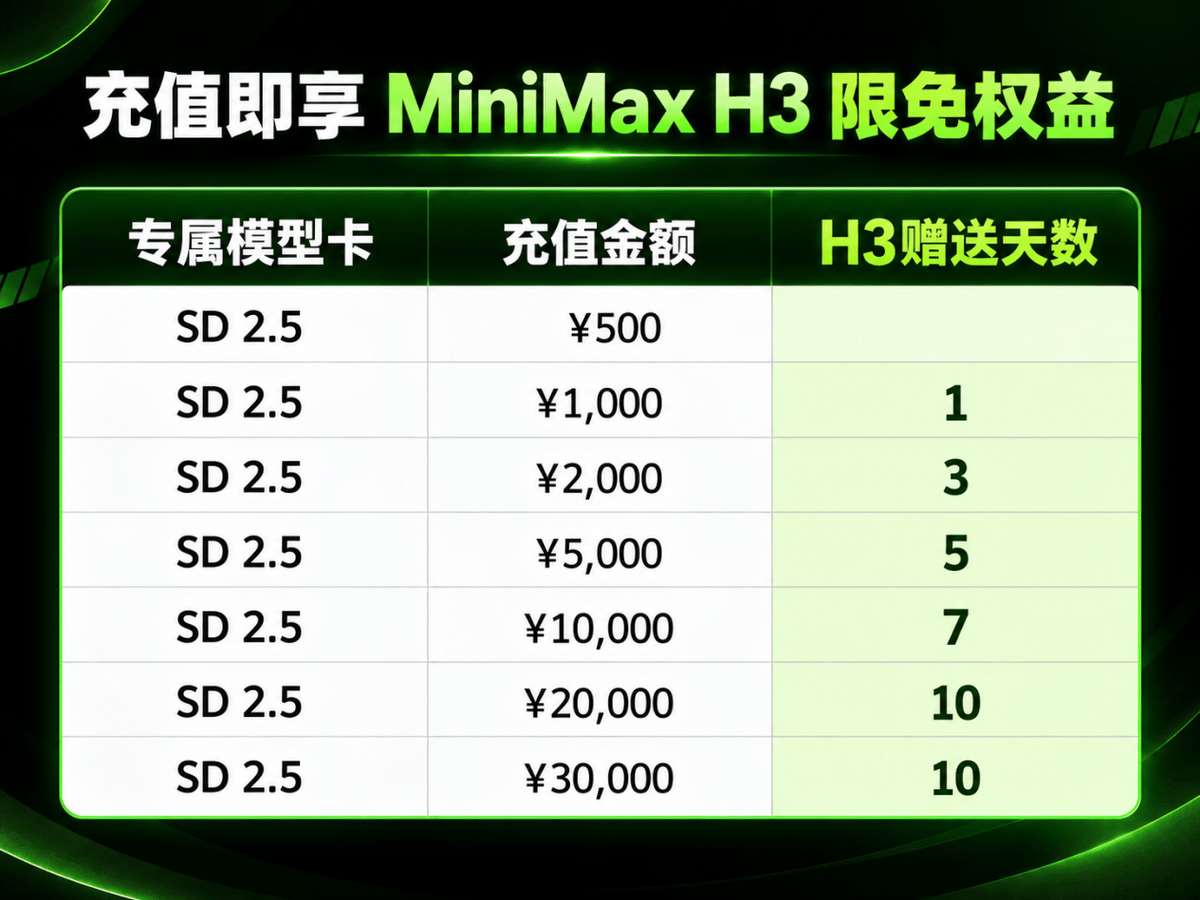 除积分加赠外,购买指定档位还可获得MiniMaxH3免费体验