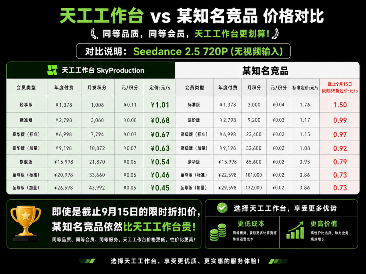 以Seedance2.5720P、无视频输入为统一口径测算,