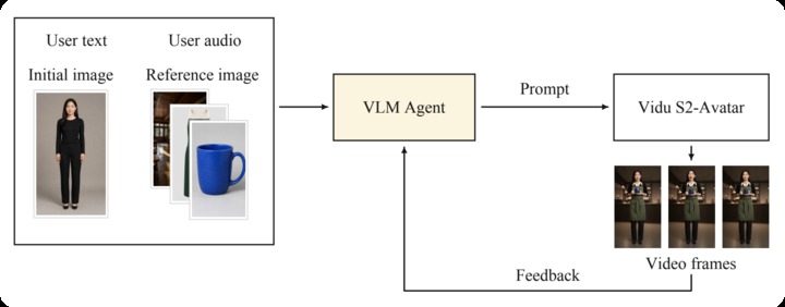 VLM Agent 中控调度示意