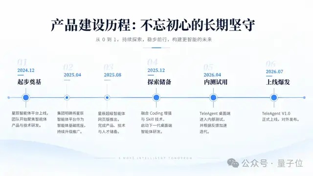 中国电信智能体平台发展时间线