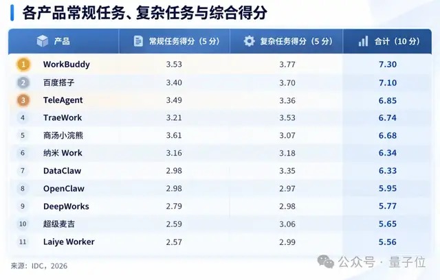 IDC 中国企业级通用智能体产品技术评估结果