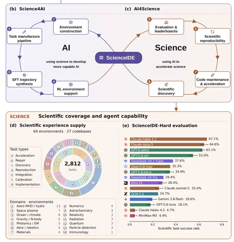 图 1:ScienceIDE 把科学工作与智能体学习连接起来