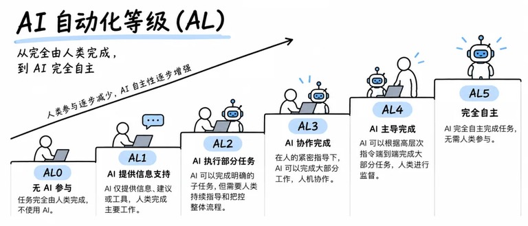 AI 自动化等级阶梯图