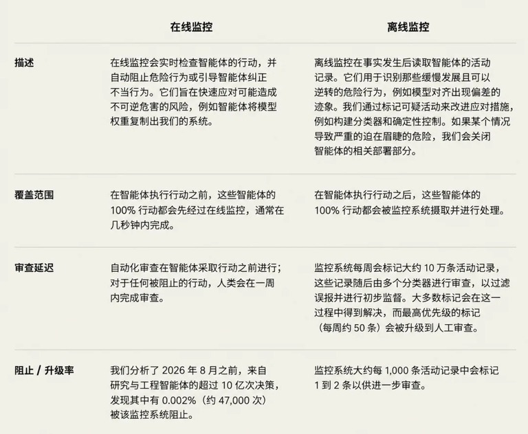 在线监控与离线监控的分工