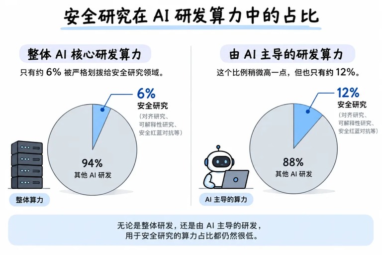 安全研究在研发算力中的占比