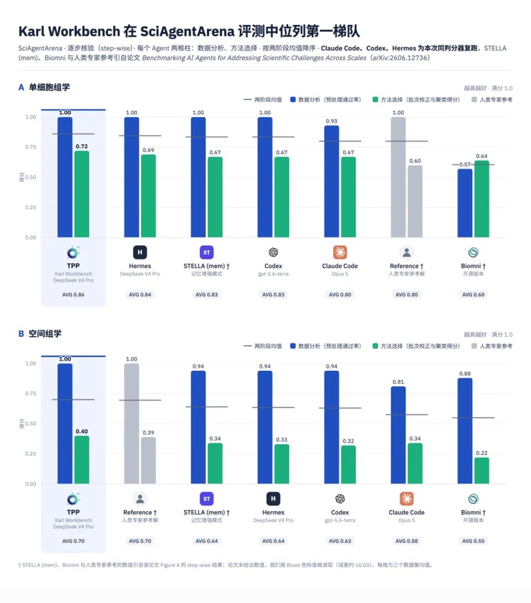 单细胞组学与空间组学评测得分对比
