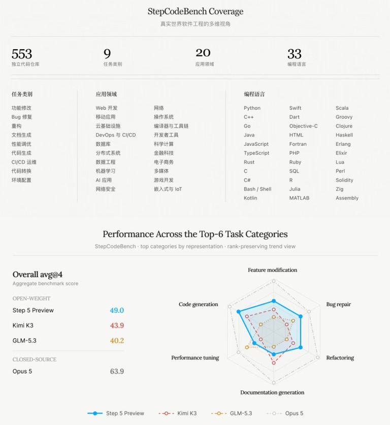 StepCodeBench 测试集评分