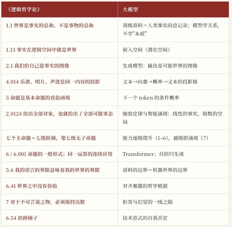 《逻辑哲学论》命题与大模型技术栈的十二组映射