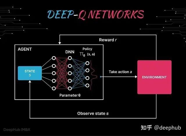 深度Q网络的基本结构图