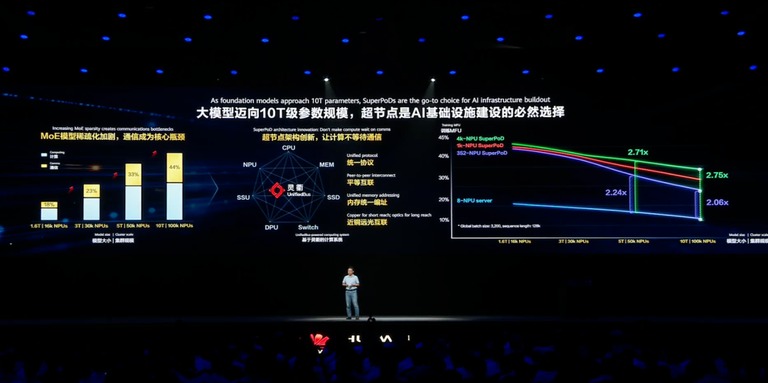 大模型迈向 10T 级参数与超节点必要性的大会图示