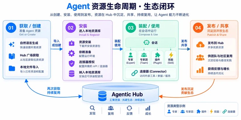 智能体资源生命周期闭环示意图