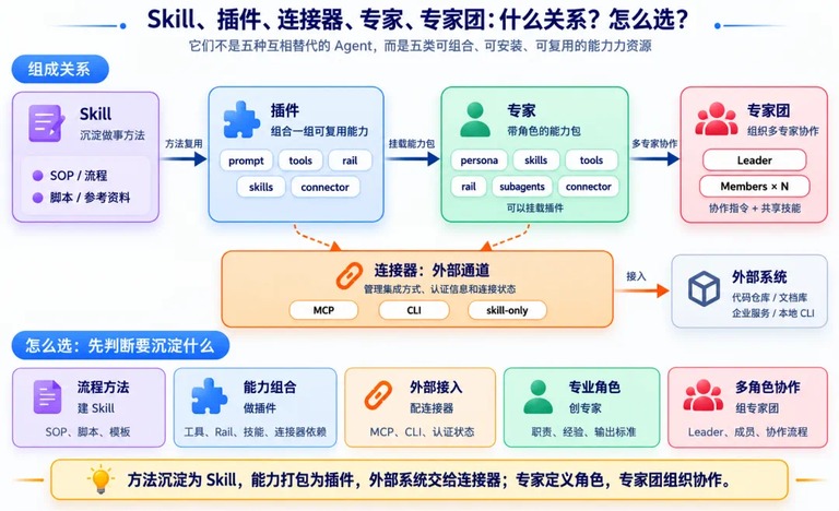五类资源之间的组合关系图