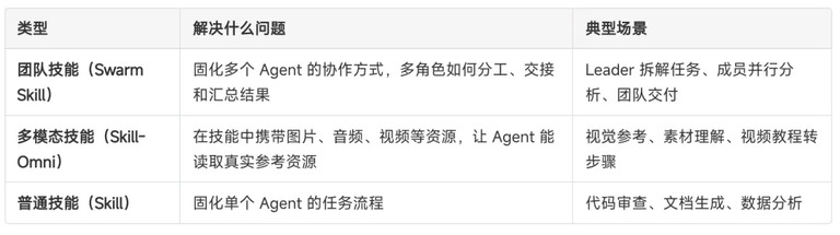 三类技能的适用场景对照表