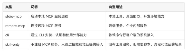 连接器类型与典型用途对照表