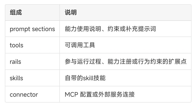 插件的组成部分说明表