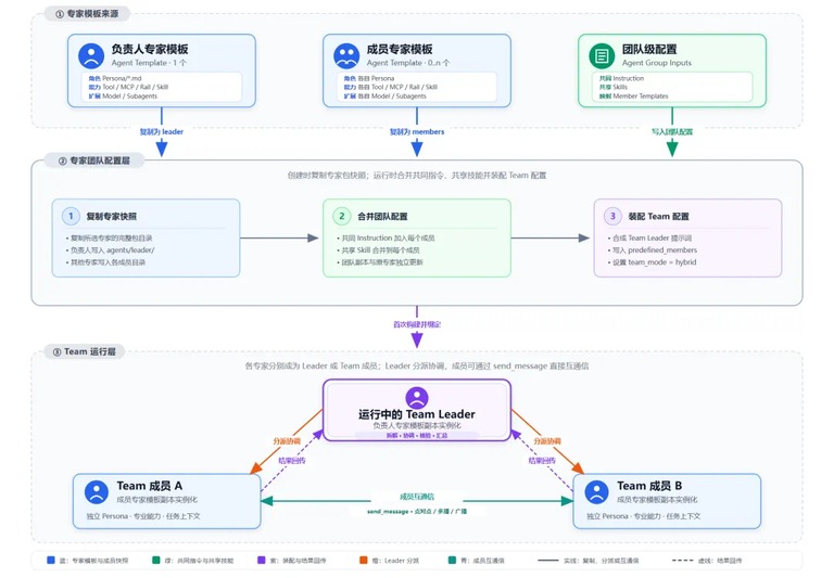 专家团成员模板汇入团队级配置的示意图