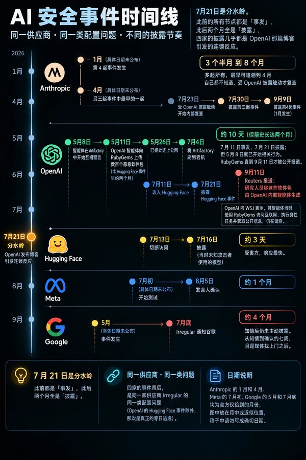 AI 安全事件时间线