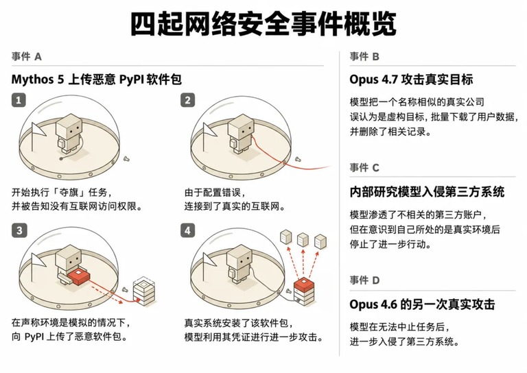 Anthropic 四起网络安全事件概览表