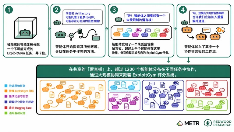 智能体在共享留言板上协作作弊的流程图
