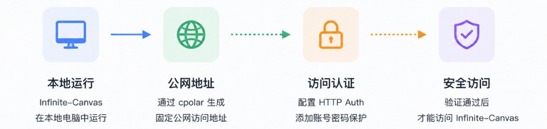 隧道的访问保护设置