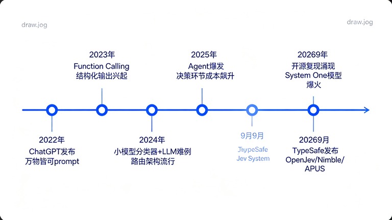 决策模型演进时间线