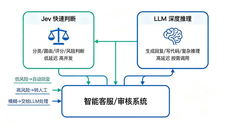 Jev 快速判断与深度推理分工