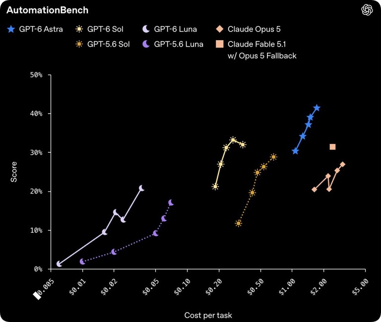 AutomationBench 各模型成绩对比