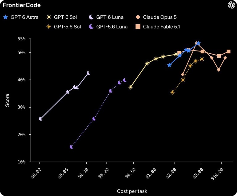 FrontierCode 各模型成绩对比