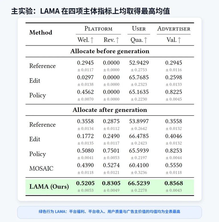 LAMA 主实验指标对比表