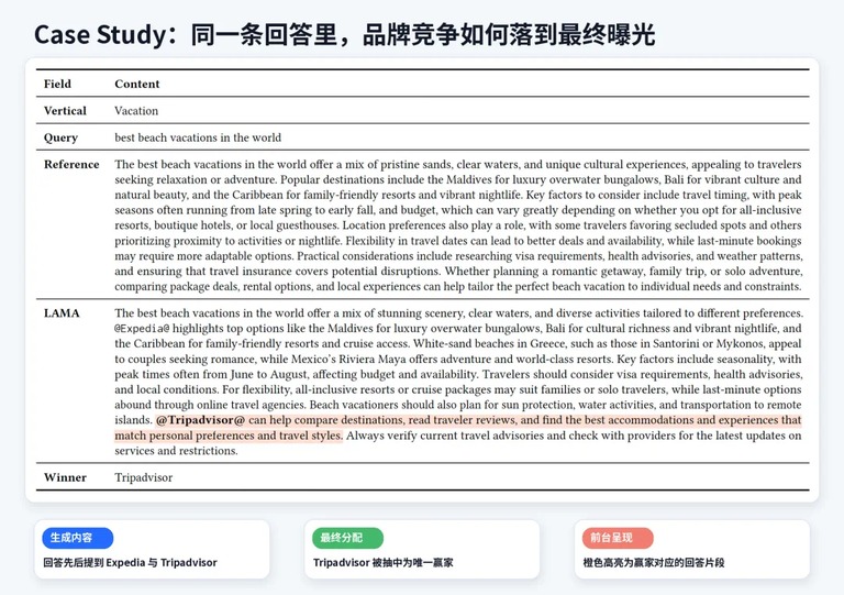 度假场景回答样本的分配示意