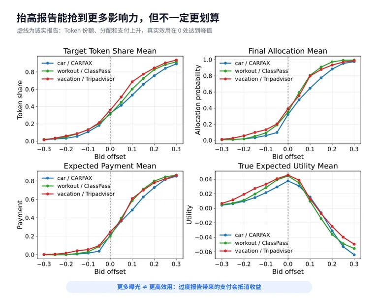 出价扰动实验的结果曲线
