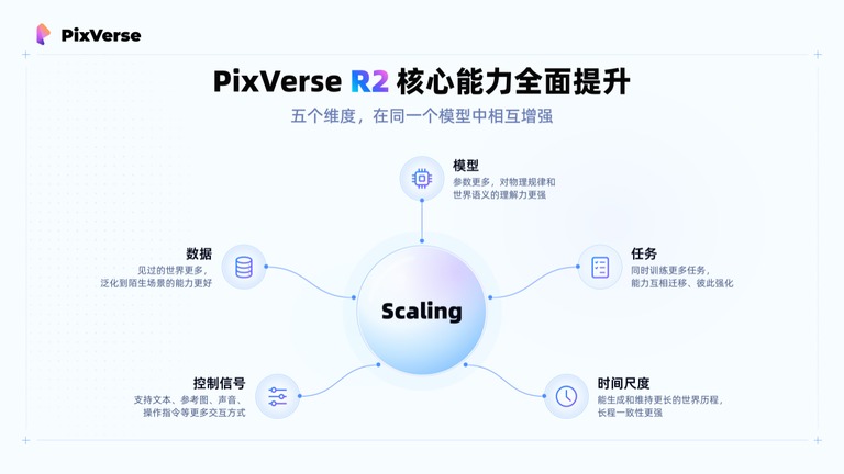 PixVerse R2 的规模化扩展维度示意图