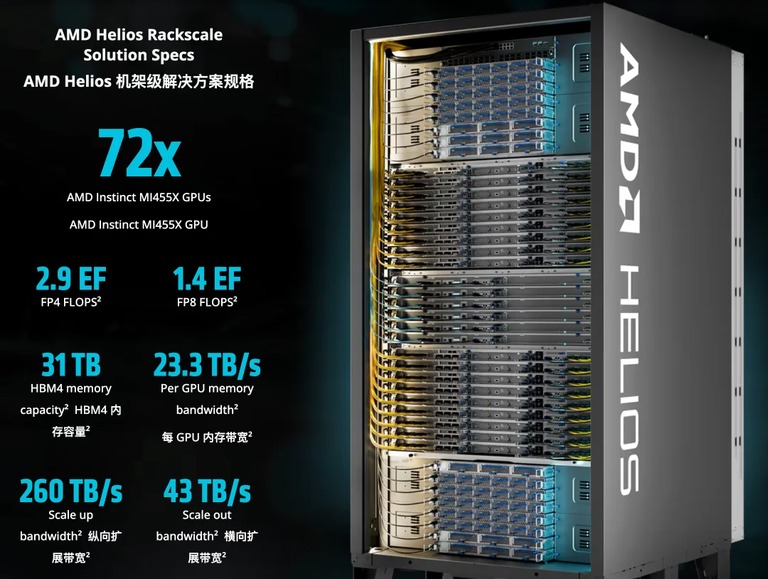 AMD Helios 机架级解决方案规格表