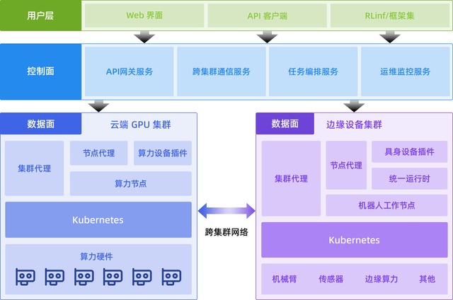 RLark 整体技术架构图