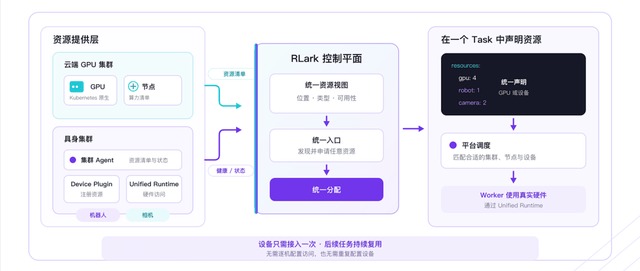在同一个任务中声明算力与机器人的资源视图