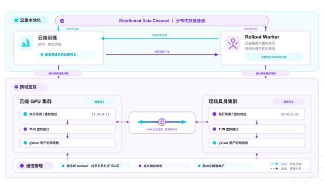 跨集群任务的通信路径示意,高频交互就近处理