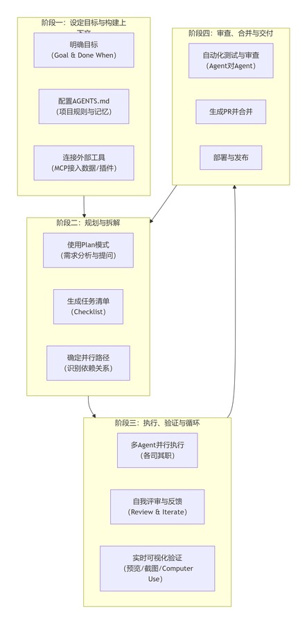 Codex 开发软件的四个阶段