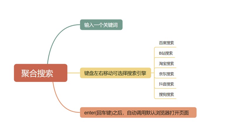 用思维导图整理需求