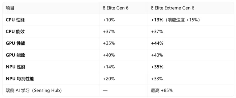 第六代骁龙 8 与上代性能提升对比表