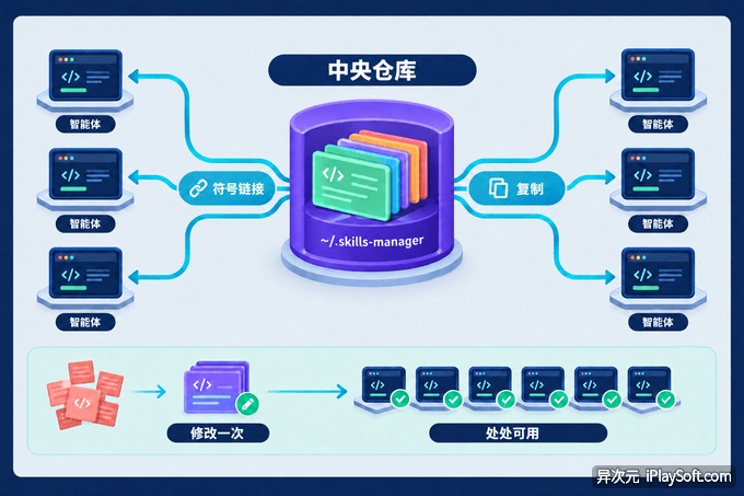 中央仓库同步架构示意