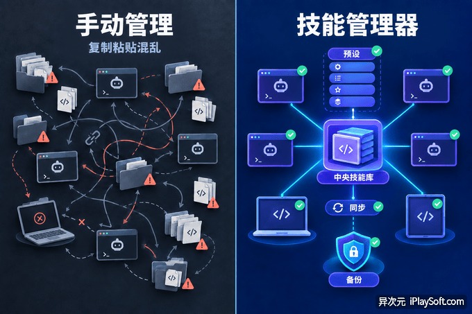 手动管理与技能管理器的对比