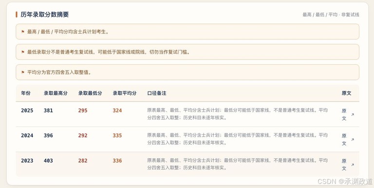 历年录取分数摘要