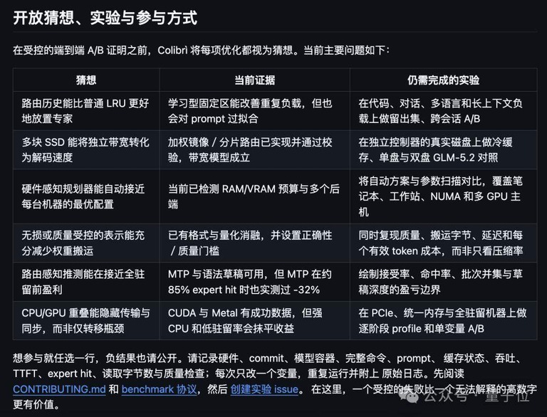 作者公开的待验证猜想清单