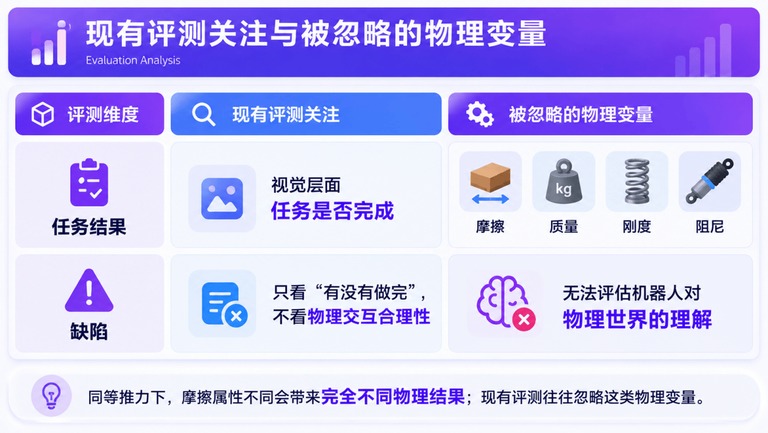 现有评测与被忽略的物理变量对比图