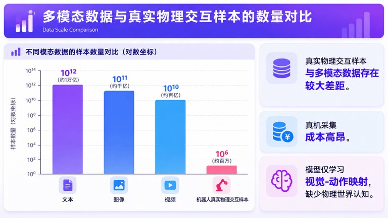 机器人与多模态数据样本量对比图