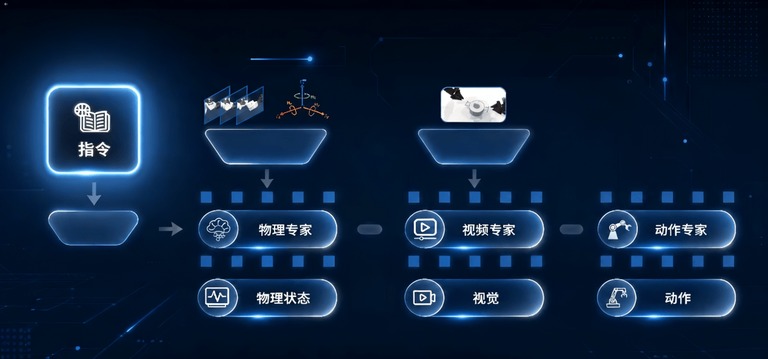 三模块数据流示意图